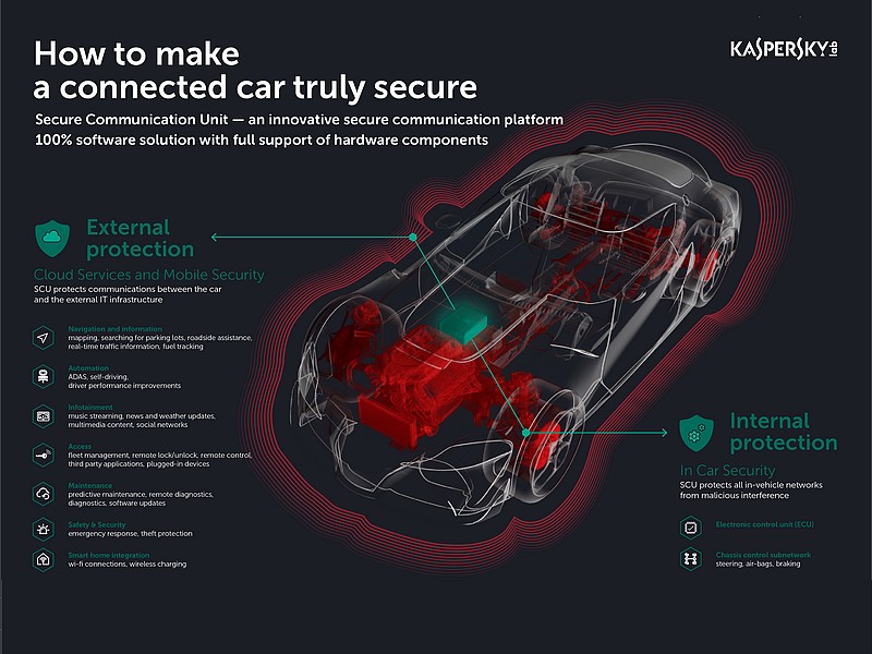 Kybernetická bezpečnost propojených automobilů